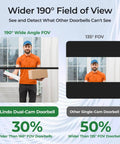 Comparison of Lindo Dual-Cam Doorbell's 190° field of view against a single-cam doorbell's 135° view with delivery person visible.