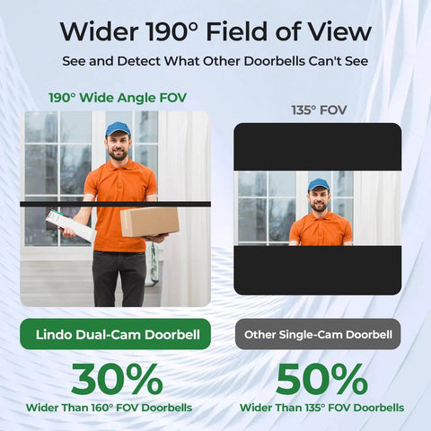 Comparison of Lindo Dual-Cam Doorbell's 190° field of view against a single-cam doorbell's 135° view with delivery person visible.