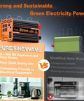 Heavy Duty 4000 Watt Pure Sine Wave Inverter Converts 12V DC To 110V AC For RV Camper Power showcasing design and function.