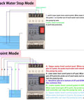 Diagram showing Automatic Water Level Controller with modes for water level detection in tanks and operation instructions.
