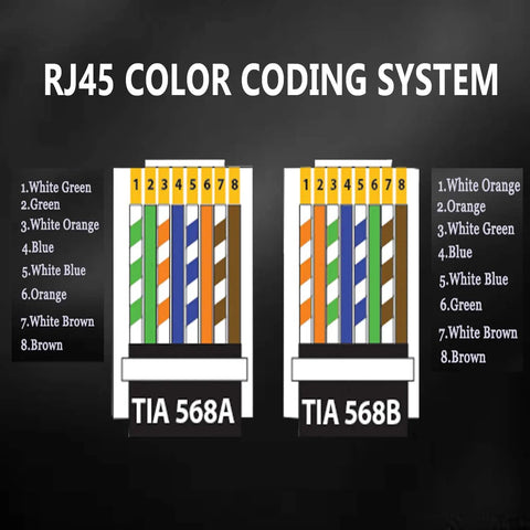 RJ45 color coding system for Cat6a Pass Through Ethernet Connectors 8P8C Gold Plated 23 AWG unshielded twisted pair solid wire.
