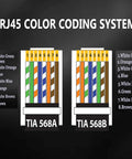 RJ45 Cat5/6 Pass Through Ethernet Connectors 8P8C Modular Plugs color coding system TIA 568A and 568B for UTP cable wiring