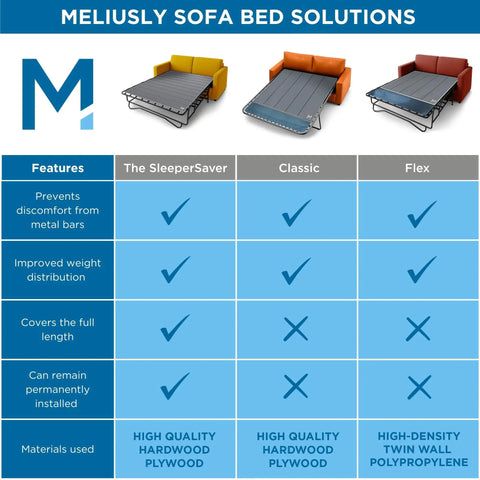 Heavy Duty Reinforced Plywood Support Board For Queen Sleeper Sofa features comparison chart explaining benefits of sofa bed solutions.