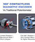 Comparison of traditional potentiometer and 360° contactless magnetic encoder used in Two Pack Beefy 30Kg High Torque Serial Bus Servo Motor 12V.