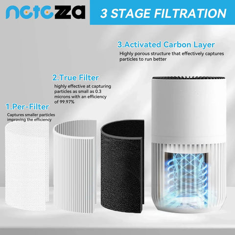 Diagram showing 3-stage filtration for 2 Pack Replacement Filter for H7126 Mini Air Purifier with activated carbon and pre-filter.