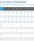 Filter selection chart by contaminant for various Everpure water systems, including H-104 Quick-Change Filter Cartridge EV961211.