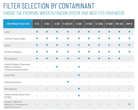 Filter selection chart by contaminant for various Everpure water systems, including H-104 Quick-Change Filter Cartridge EV961211.