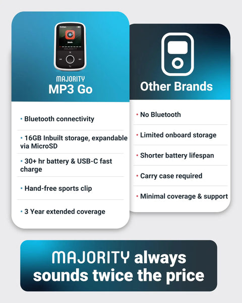 Bluetooth MP3 Player With Sports Clip And Earbuds Included, Expandable To 128GB comparison with other brands, features listed.