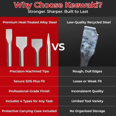 Comparison between premium SDS Plus Masonry Chisel Set and low-quality steel chisel, highlighting quality differences.
