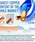 Illustration showing highest copper content in Cat6 Plenum Cable 1000Ft UTP 23AWG 550MHz DSX8000 Certified for performance and quality.