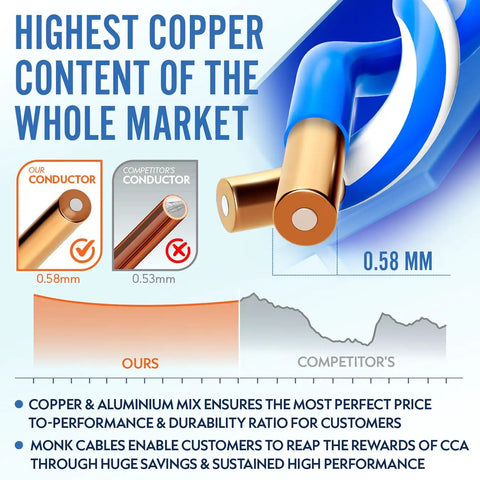 Illustration showing highest copper content in Cat6 Plenum Cable 1000Ft UTP 23AWG 550MHz DSX8000 Certified for performance and quality.