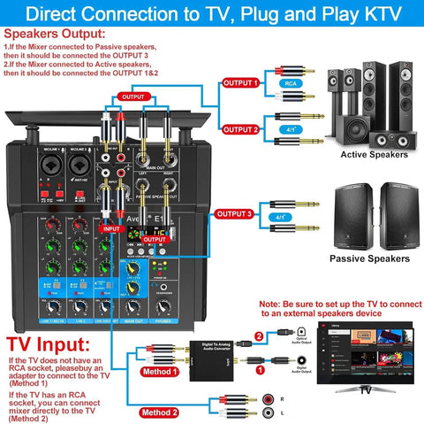 Diagram of Beast 150W X2 Powered Audio Mixer With 4 Channel Soundboard Dual Wireless Mics MP3 USB Bluetooth connections to speakers and TV.