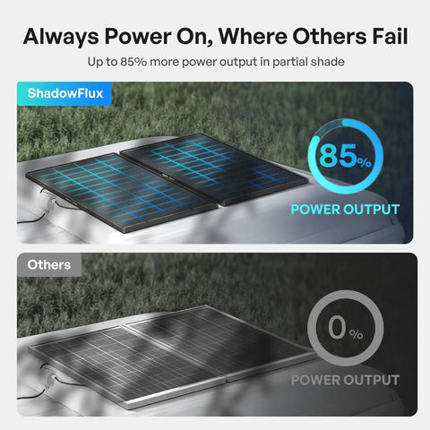 ShadowFlux 200W Anti Shading Solar Panel for 12V 24V Systems showing 85% power output in partial shade comparison