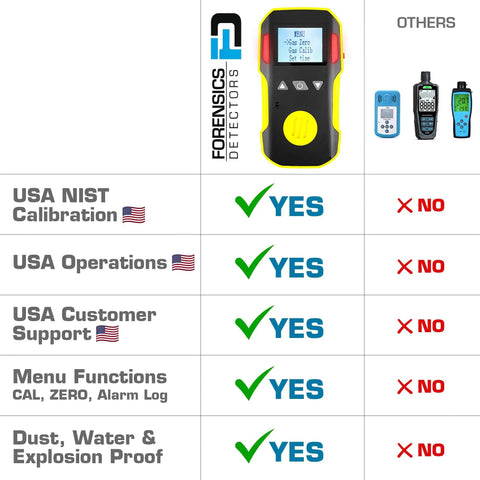 Comparison chart highlighting features of CO Detector Meter With 0 To 1000 PPM Range NIST Calibrated In USA Electrochemical Sensor Dust And Explosion Proof USB Recharge Alarm System