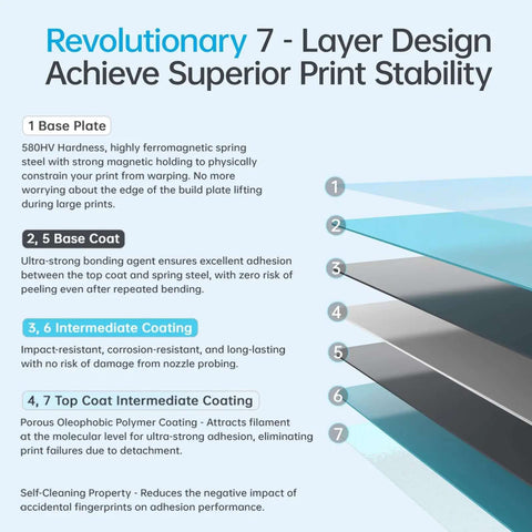 Revolutionary 7-layer design for print stability, showing layered construction with base and top coatings to enhance adhesion.