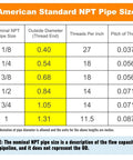 Table showing American Standard NPT pipe sizes, including nominal pipe size, outside diameter, threads per inch, and pitch of thread.