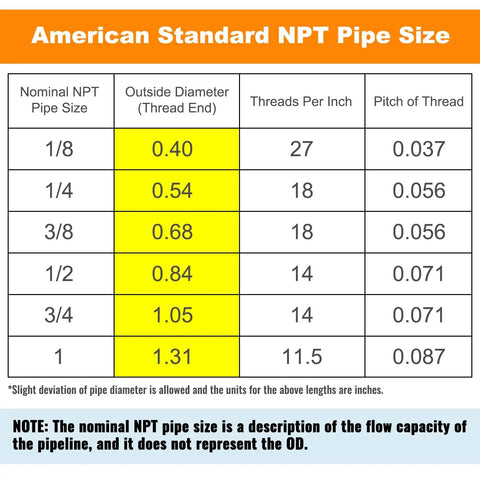 American Standard NPT Pipe Size chart with nominal pipe size, outside diameter, threads per inch, and pitch of thread.
