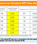 Chart of American Standard NPT pipe sizes, showing nominal sizes, outside diameters, threads per inch, and pitch of thread.