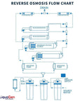 Flow chart of beefed up commercial grade reverse osmosis and deionization water filtration system with dual booster pumps and 40 gallon tank
