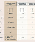 Premium Four Leg Height Adjustable Standing Desk With Natural Maple Surface And Rock Solid Anti Wobble Engineering For No Stress Home Office comparison chart.