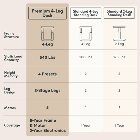 Premium Four Leg Height Adjustable Standing Desk With Natural Maple Surface And Rock Solid Anti Wobble Engineering For No Stress Home Office comparison chart.
