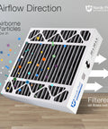 Honeywell Replacement Furnace Filters MERV 12 Plus Carbon 2 Pack 20x20x5 Nominal Size with airflow directions and particles