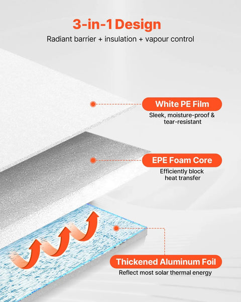 3-in-1 Top Shelf Reflective Insulation Roll design featuring PE film, EPE foam core, and thickened aluminum foil for efficiency.