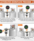 Illustration of 2 Stage Auto Changeover Propane Regulator With Gauge And 18 Inch Stainless Steel Braided Hose For RVs Campers And Trailers No Fuss Setup QCC1 Compatible Three Eighth Inch NPT Female Outlet showing automated workflow process with indicator lights and steps.