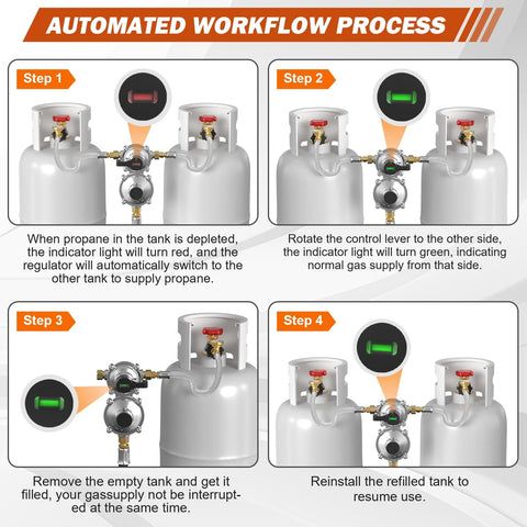 Illustration of 2 Stage Auto Changeover Propane Regulator With Gauge And 18 Inch Stainless Steel Braided Hose For RVs Campers And Trailers No Fuss Setup QCC1 Compatible Three Eighth Inch NPT Female Outlet showing automated workflow process with indicator lights and steps.