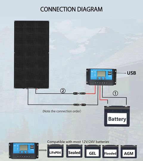 Connection diagram of 100W Flexible Solar Kit with Monocrystalline Panel showing wiring to charge controller and battery