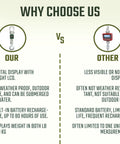 Comparison graphic showing Heavy Duty Digital Crane Scale With Bright Backlit Screen and advantages over competitors.