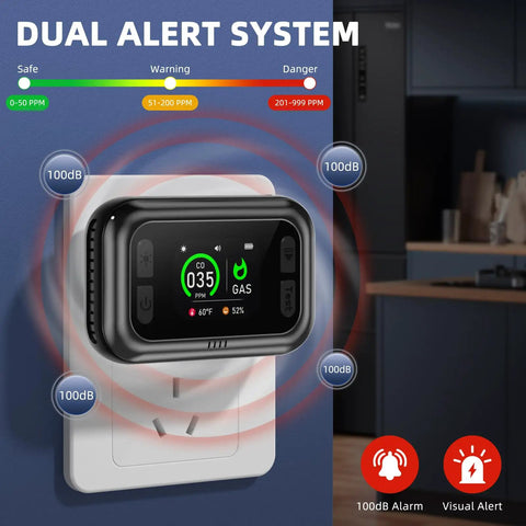 Plugged in 5 In 1 Carbon Monoxide And Gas Detector With Dual Alarm Built In Battery, showing real-time gas levels.