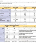 Table comparing material properties of ceramic bearing materials including Silicon Nitride Si3N4, showing density and performance specs.