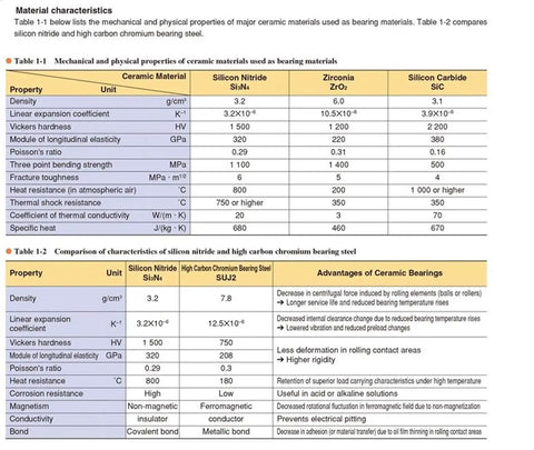 Table comparing material properties of ceramic bearing materials including Silicon Nitride Si3N4, showing density and performance specs.