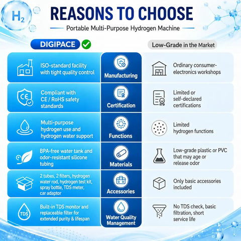 Comparison chart of portable multi-purpose hydrogen machine features vs low-grade market options