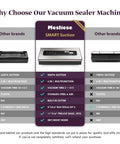 Comparison chart of Six In One Vacuum Sealer For Dry And Moist Modes Includes Two Roll Bags And Five Pre Cut Bags Powerful 90KPa