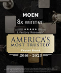 Award for America's Most Trusted Faucet Brand 2016-2023 by Lifestory Research shown with faucet components.