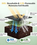 Diagram of weed barrier landscape fabric showing 95% sunlight blockage and permeable layers for airflow and water drainage.