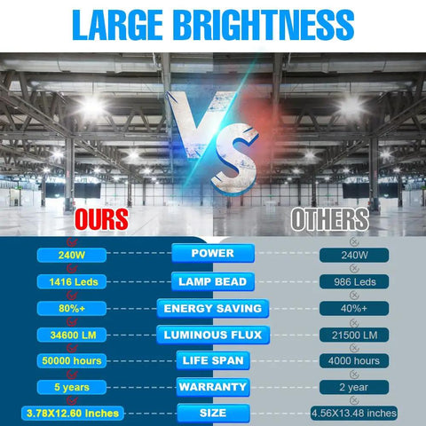 Comparison of LED corn light specs; 2800W Equivalent LED Corn Light Bulb 240W 5000K Daylight 34600 Lumens Mega Bright E39 Base. Large Brightness.