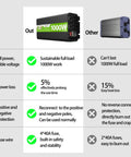 Comparison chart showing Pure Sine Wave Power Inverter 12V DC to 120V AC, 1000W Continuous, 95%+ Efficiency against other inverters.