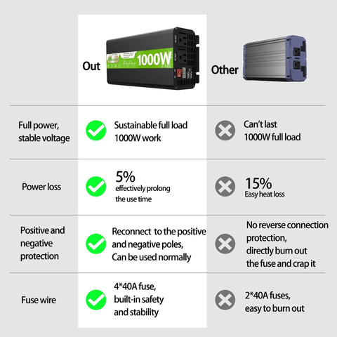 Comparison chart showing Pure Sine Wave Power Inverter 12V DC to 120V AC, 1000W Continuous, 95%+ Efficiency against other inverters.