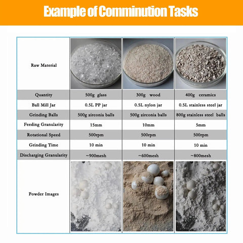 Table of comminution tasks with glass, wood, and ceramics for Planetary Ball Mill Machine for Lab Material Grinding with Four 1000ml Stainless Steel Jars 110V Pro Grade Horizontal Pulverizer and Fine Powder Grinding Equipment.