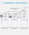 Installation diagram for Smart Garage Door Opener Remote With External Antenna For Up To 3 Doors, showing sensor placement.