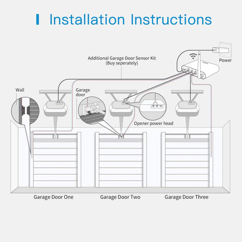 Installation diagram for Smart Garage Door Opener Remote With External Antenna For Up To 3 Doors, showing sensor placement.