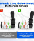 Diagram of Pneumatic Solenoid Valve With Hand Pull Manual Control 5 Way 2 Position Air Valve for airflow directions, open and closed states.