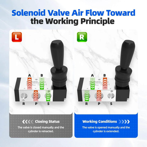 Diagram of Pneumatic Solenoid Valve With Hand Pull Manual Control 5 Way 2 Position Air Valve for airflow directions, open and closed states.