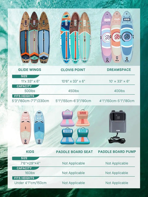Comparison of paddleboard models Glide Wings, Clovis Point, and Dreamspace with capacities and sizes shown on ocean background.