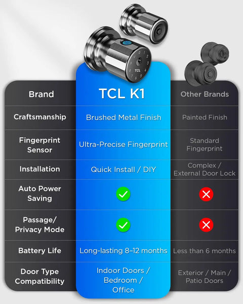 TCL K1 Big Time Smart Door Knobs deliver lightning fast 0.3 second fingerprint login with brushed metal finish for indoor doors.
