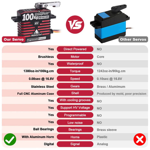 Comparison chart of Waterproof Beefy Torque RC Servo 100KG 1380ozin 16.8V HV Brushless Full Metal Gear against standard servo