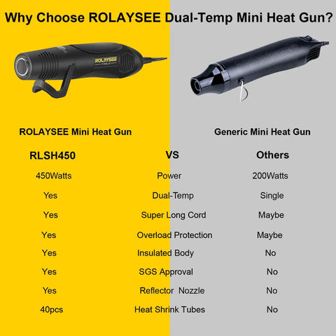 Comparison of ROLAYSEE Mini Heat Gun 450W Dual Temperature 527 to 842 Degrees Fahrenheit and generic heat gun features.